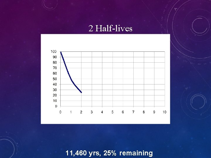 2 Half-lives 11, 460 yrs, 25% remaining 