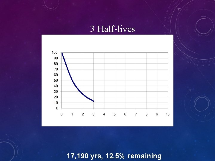 3 Half-lives 17, 190 yrs, 12. 5% remaining 