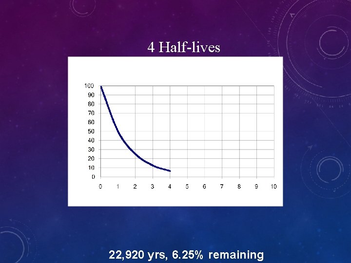 4 Half-lives 22, 920 yrs, 6. 25% remaining 