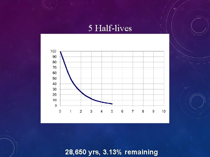 5 Half-lives 28, 650 yrs, 3. 13% remaining 