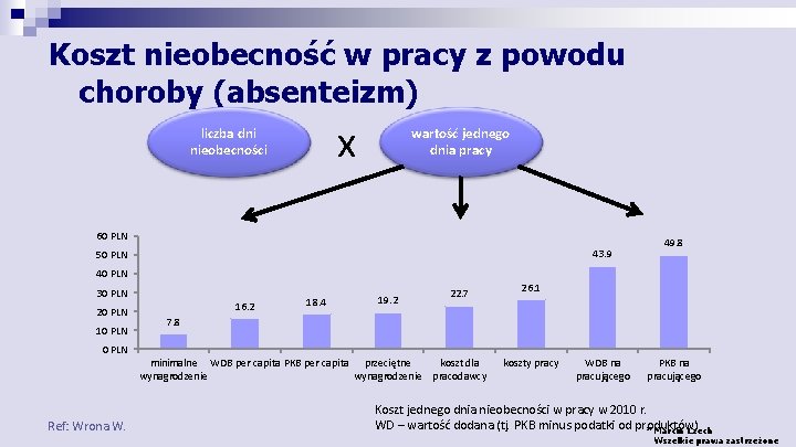 Koszt nieobecność w pracy z powodu choroby (absenteizm) x liczba dni nieobecności wartość jednego