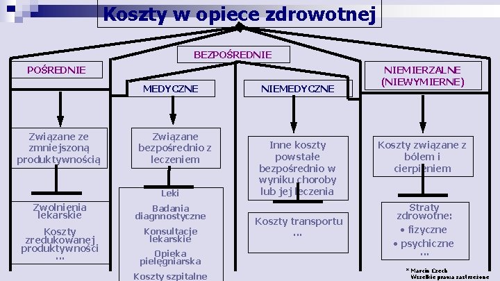 Koszty w opiece zdrowotnej BEZPOŚREDNIE MEDYCZNE Związane ze zmniejszoną produktywnością Związane bezpośrednio z leczeniem