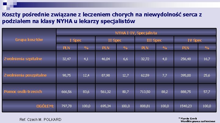 Koszty pośrednie związane z leczeniem chorych na niewydolność serca z podziałem na klasy NYHA