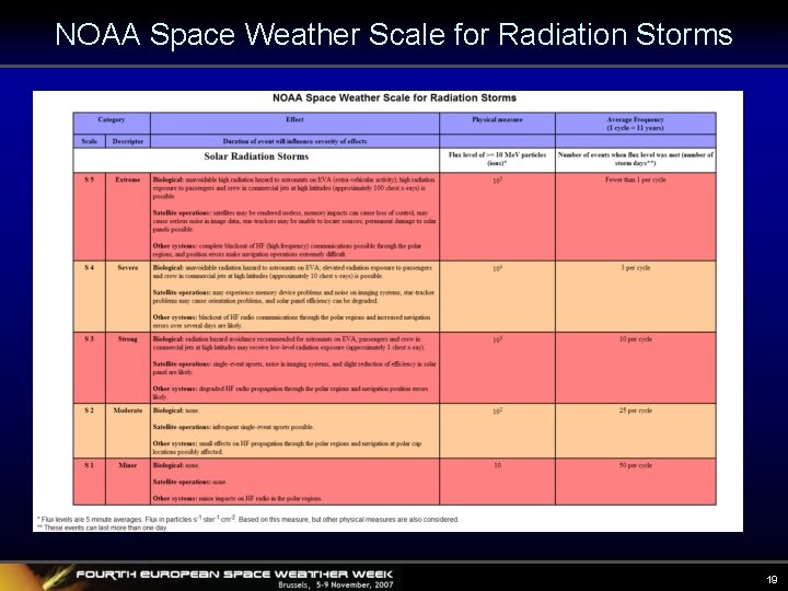 NOAA Space Weather Scale for Radiation Storms 19 