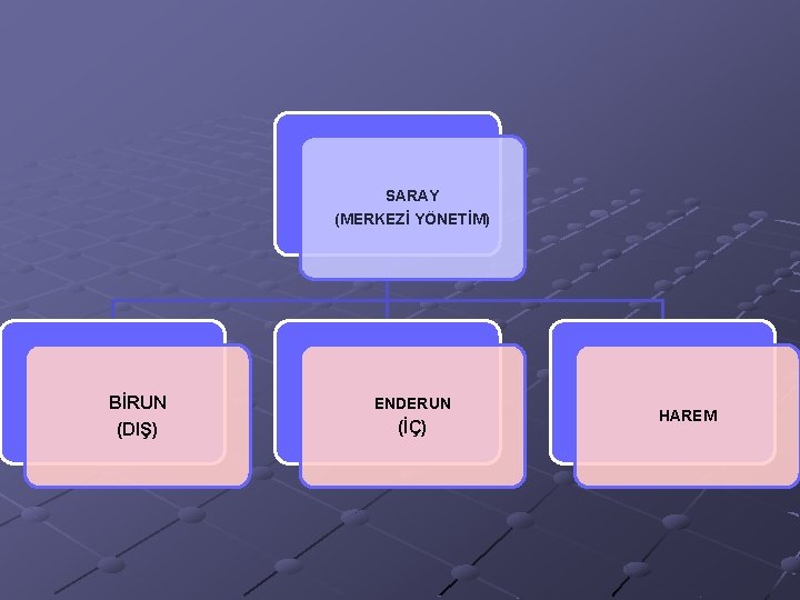 SARAY (MERKEZİ YÖNETİM) BİRUN ENDERUN (DIŞ) (İÇ) HAREM 