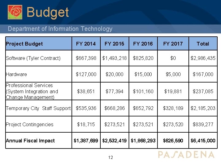 Budget Department of Information Technology Project Budget FY 2014 Software (Tyler Contract) $667, 398