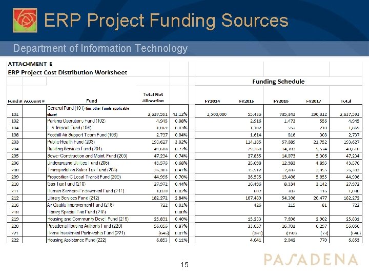 E RP Project Funding Sources Department of Information Technology 15 
