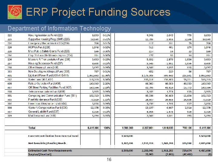 E RP Project Funding Sources Department of Information Technology 16 