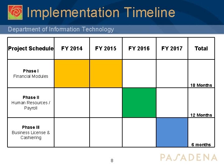 Implementation Timeline Department of Information Technology Project Schedule FY 2014 Phase I Financial Modules