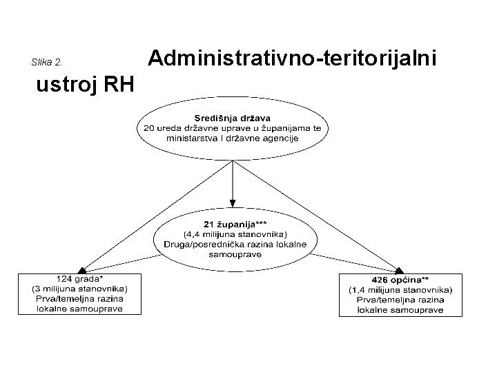 Slika 2. ustroj RH Administrativno-teritorijalni 