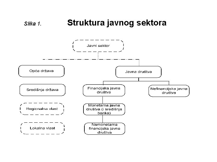 Slika 1. Struktura javnog sektora 