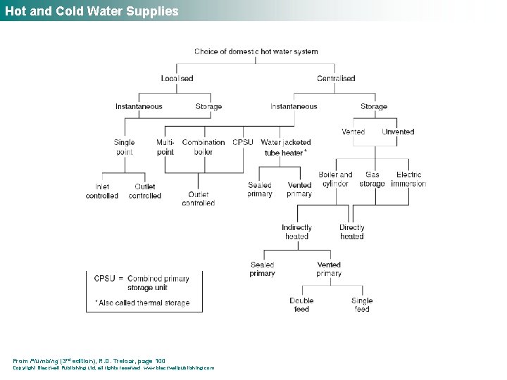 Hot and Cold Water Supplies From Plumbing (3 rd edition), R. D. Treloar, page