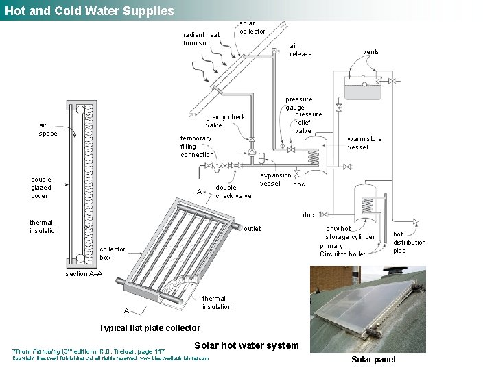 Hot and Cold Water Supplies radiant heat from sun solar collector air release pressure