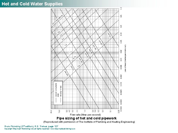 Hot and Cold Water Supplies Flow rate (litres per second) Pipe sizing of hot