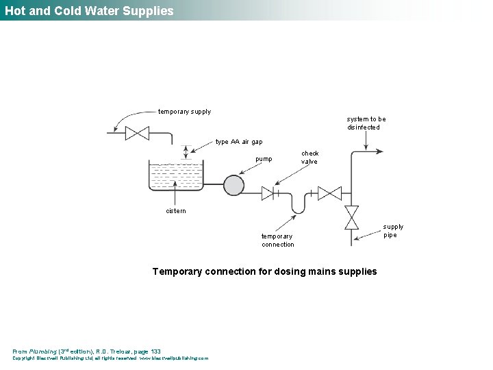 Hot and Cold Water Supplies temporary supply system to be disinfected type AA air
