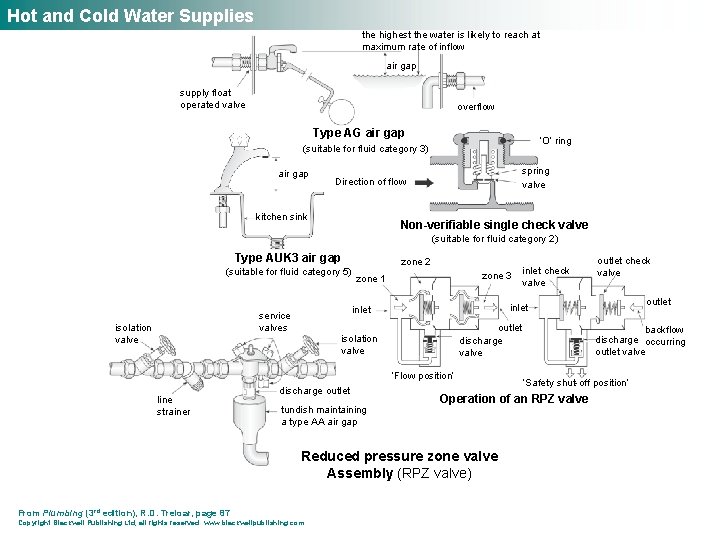 Hot and Cold Water Supplies the highest the water is likely to reach at