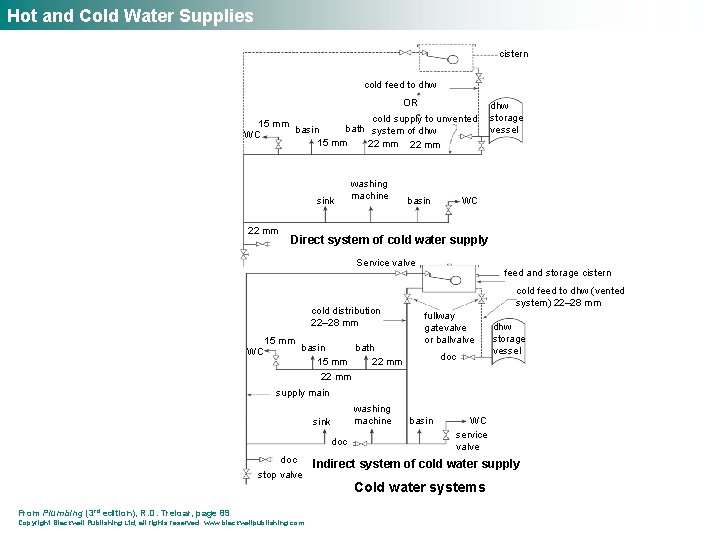 Hot and Cold Water Supplies cistern cold feed to dhw OR cold supply to