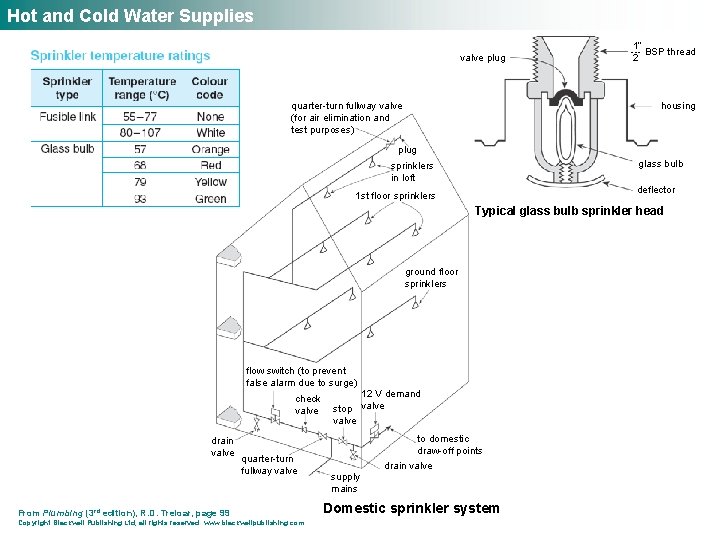 Hot and Cold Water Supplies valve plug quarter-turn fullway valve (for air elimination and