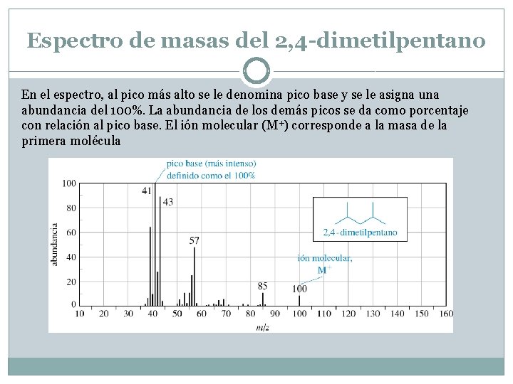 Espectro de masas del 2, 4 -dimetilpentano En el espectro, al pico más alto Espectro de masas del 2, 4 -dimetilpentano En el espectro, al pico más alto