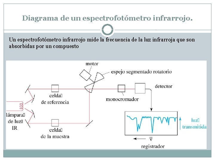 Espectroscopa de infrarrojo y espectrometra de masas DR