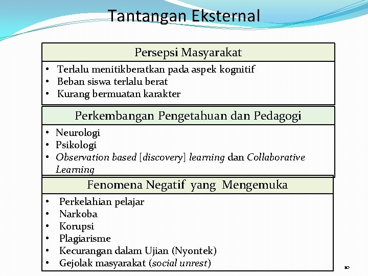 Tantangan Eksternal Persepsi Masyarakat • Terlalu menitikberatkan pada aspek kognitif • Beban siswa terlalu