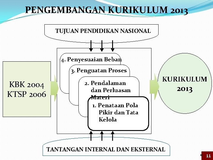 PENGEMBANGAN KURIKULUM 2013 TUJUAN PENDIDIKAN NASIONAL 4. Penyesuaian Beban 3. Penguatan Proses KBK 2004