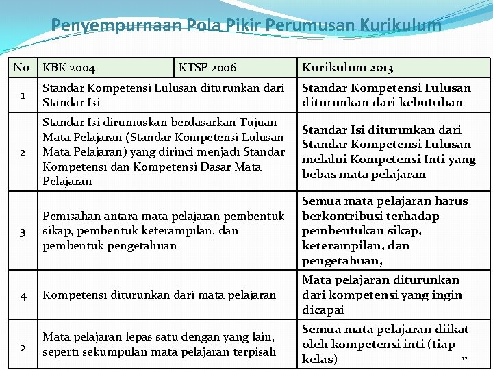 Penyempurnaan Pola Pikir Perumusan Kurikulum No KBK 2004 KTSP 2006 Kurikulum 2013 1 Standar