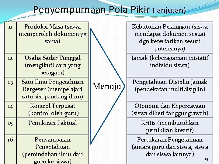Penyempurnaan Pola Pikir (lanjutan) 11 Produksi Masa (siswa memperoleh dokumen yg sama) Kebutuhan Pelanggan