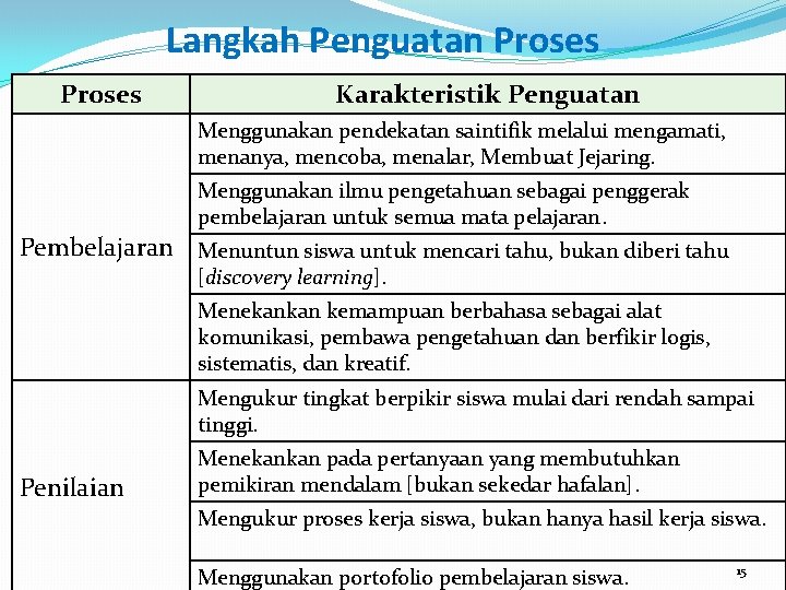 Langkah Penguatan Proses Karakteristik Penguatan Menggunakan pendekatan saintifik melalui mengamati, menanya, mencoba, menalar, Membuat