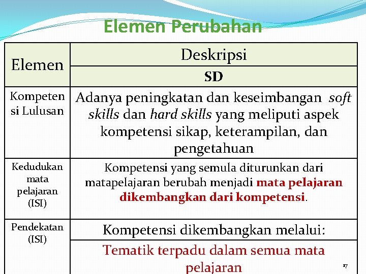 Elemen Perubahan Elemen Deskripsi SD Kompeten Adanya peningkatan dan keseimbangan soft si Lulusan skills