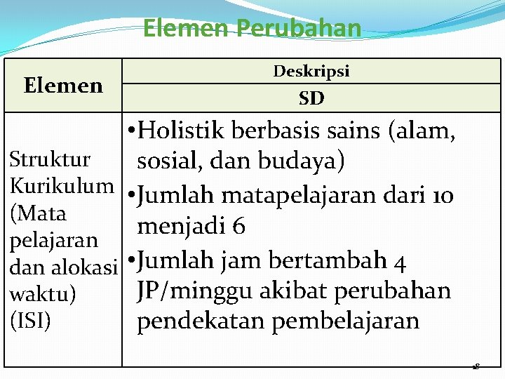 Elemen Perubahan Elemen Deskripsi SD • Holistik berbasis sains (alam, Struktur sosial, dan budaya)