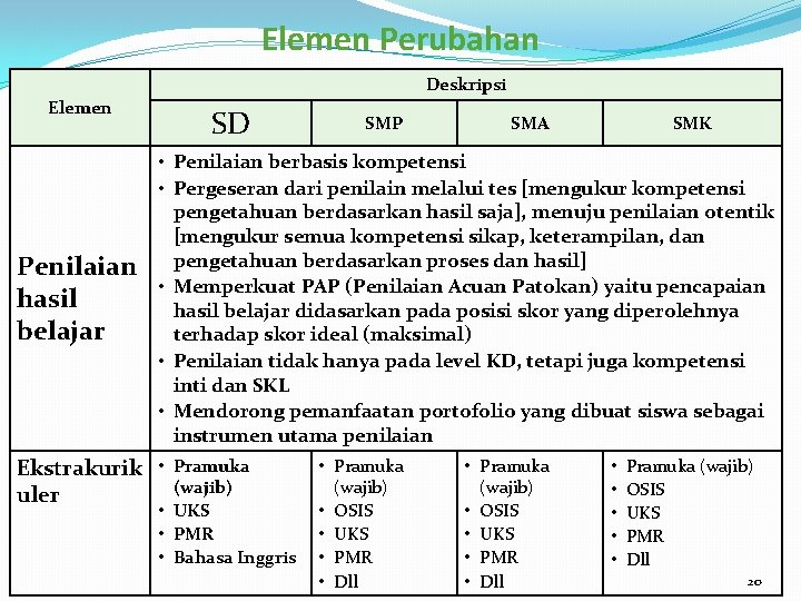 Elemen Perubahan Deskripsi Elemen Penilaian hasil belajar SD SMP SMA SMK • Penilaian berbasis