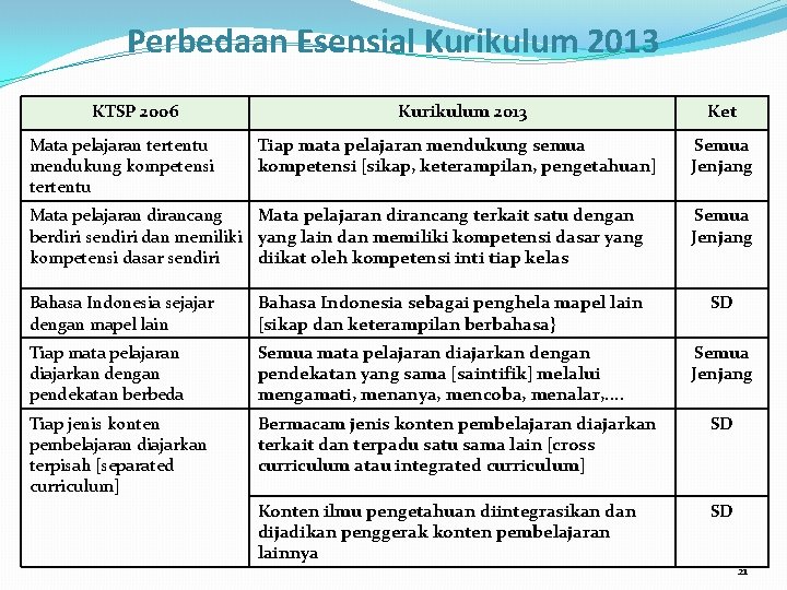 Perbedaan Esensial Kurikulum 2013 KTSP 2006 Mata pelajaran tertentu mendukung kompetensi tertentu Kurikulum 2013