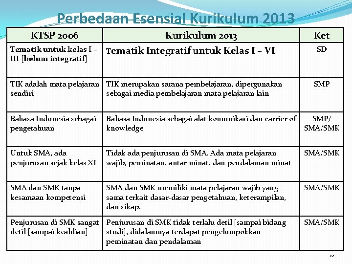 Perbedaan Esensial Kurikulum 2013 KTSP 2006 Tematik untuk kelas I – III [belum integratif]