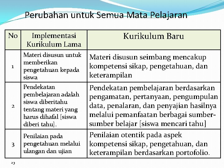 Perubahan untuk Semua Mata Pelajaran No Implementasi Kurikulum Lama Kurikulum Baru 1 Materi disusun