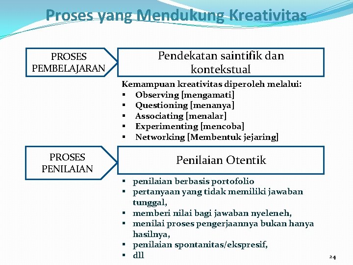 Proses yang Mendukung Kreativitas PROSES PEMBELAJARAN Pendekatan saintifik dan kontekstual Kemampuan kreativitas diperoleh melalui: