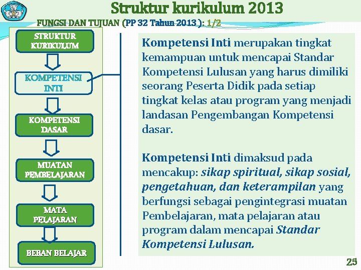 Struktur kurikulum 2013 FUNGSI DAN TUJUAN (PP 32 Tahun 2013 ): 1/2 STRUKTUR KURIKULUM
