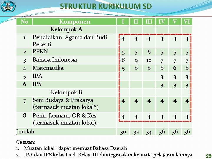 STRUKTUR KURIKULUM SD No Komponen Kelompok A 1 Pendidikan Agama dan Budi Pekerti 2