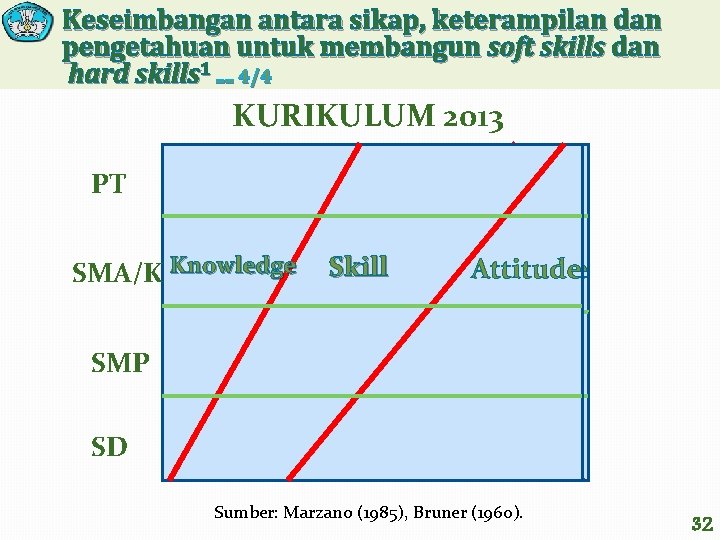 Keseimbangan antara sikap, keterampilan dan pengetahuan untuk membangun soft skills dan hard skills 1.