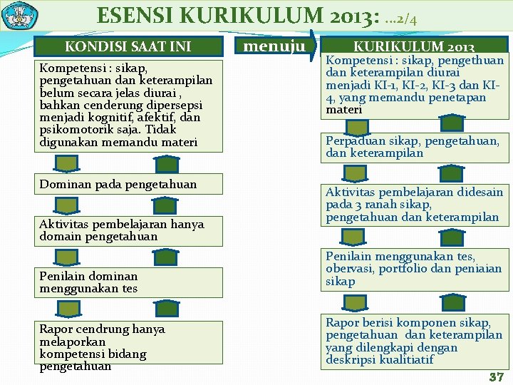 ESENSI KURIKULUM 2013: . . . 2/4 KONDISI SAAT INI Kompetensi : sikap, pengetahuan