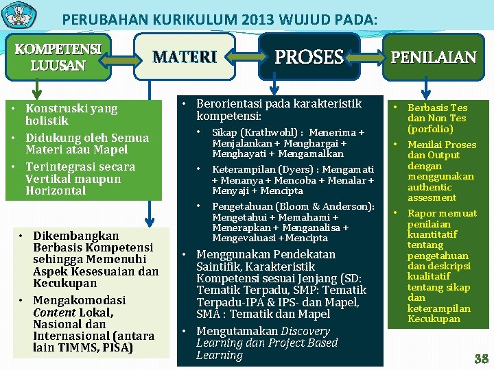 PERUBAHAN KURIKULUM 2013 WUJUD PADA: KOMPETENSI LUUSAN MATERI • Konstruski yang holistik • Didukung