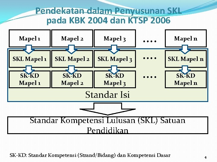 Pendekatan dalam Penyusunan SKL pada KBK 2004 dan KTSP 2006 Mapel 1 Mapel 2