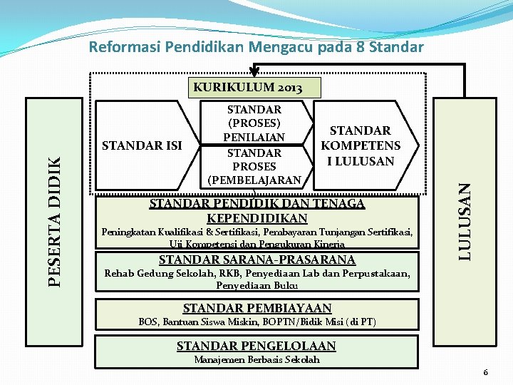 Reformasi Pendidikan Mengacu pada 8 Standar KURIKULUM 2013 STANDAR KOMPETENS I LULUSAN STANDAR PENDIDIK