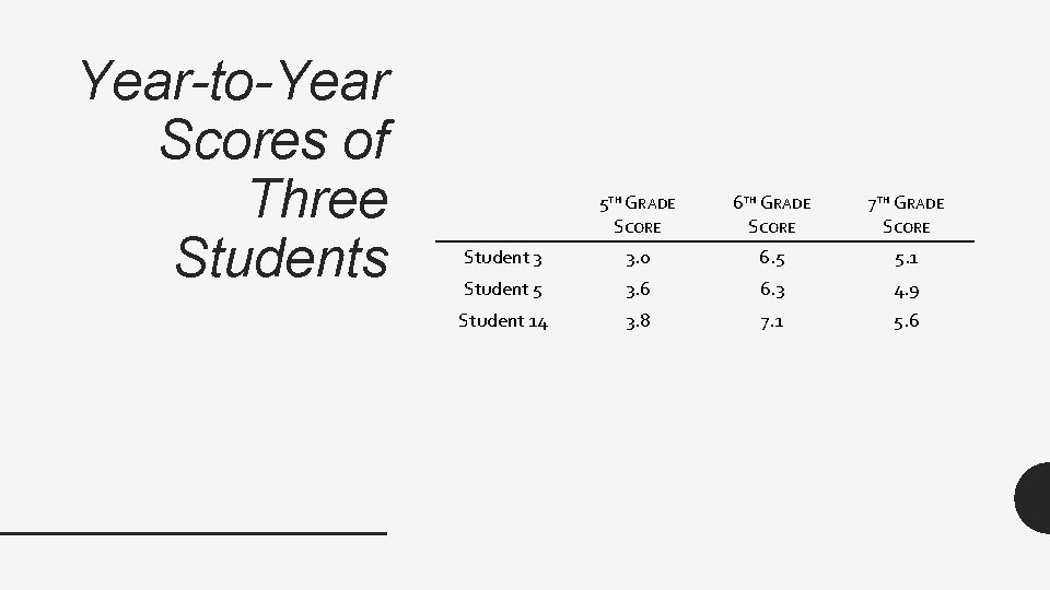 Year-to-Year Scores of Three Students 5 TH GRADE SCORE 6 TH GRADE SCORE 7