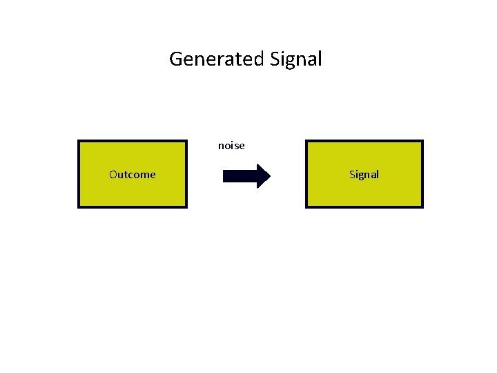 Generated Signal noise Outcome Signal 