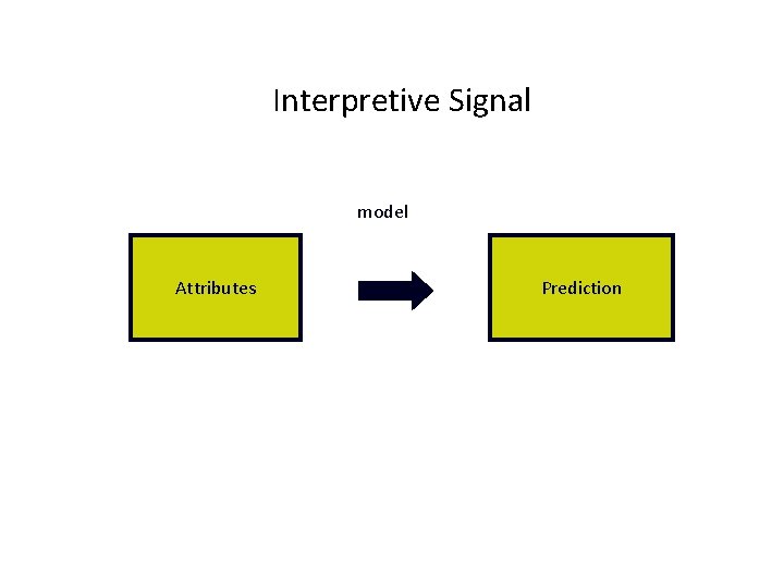 Interpretive Signal model Attributes Prediction 