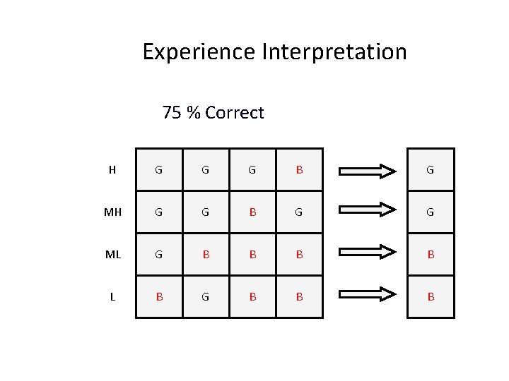 Experience Interpretation 75 % Correct H G G G B MH G G G