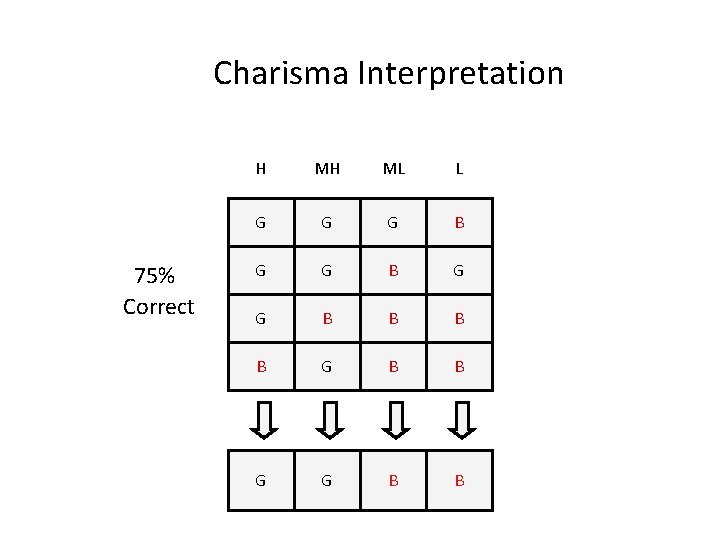 Charisma Interpretation 75% Correct H MH ML L G G G B B G