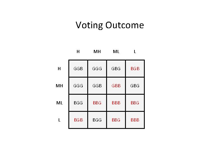Voting Outcome H MH ML L H GGB GGG GBG BGB MH GGG GGB