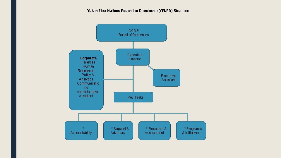 Yukon First Nations Education Directorate (YFNED) Structure CCOE Board of Governors Corporate Finances Human